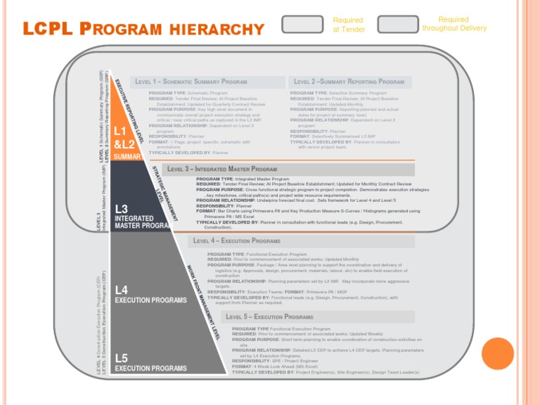 LCPL Program Hierarchy Overview | PDF | Business | Accountability