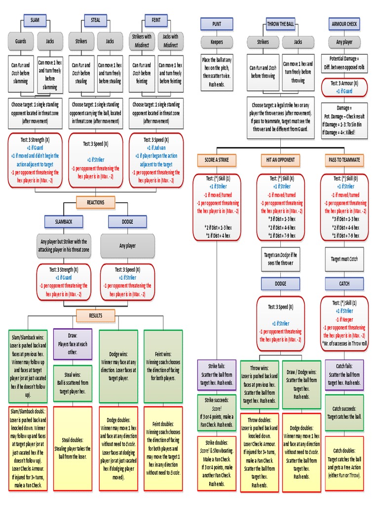 Blood Bowl Tactics An Analysis of Key Plays and their in the