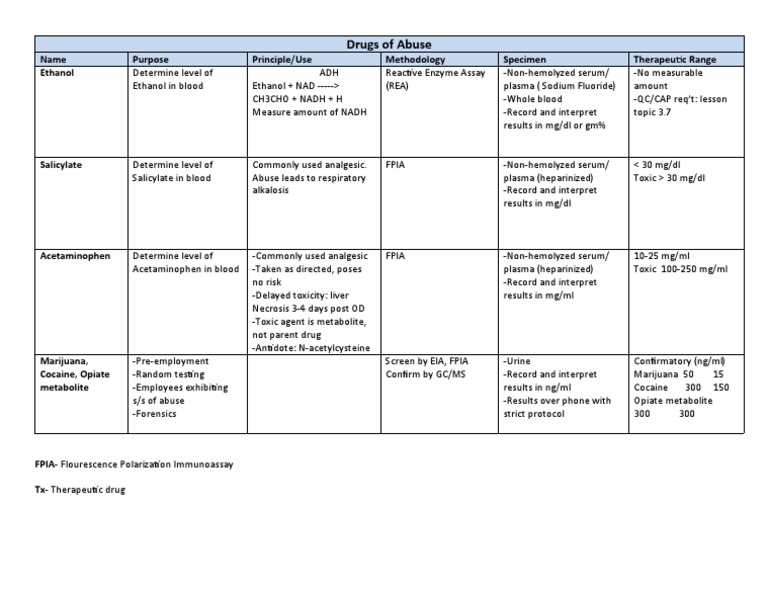 Drugs of Abuse | PDF | Drugs | Pharmacology