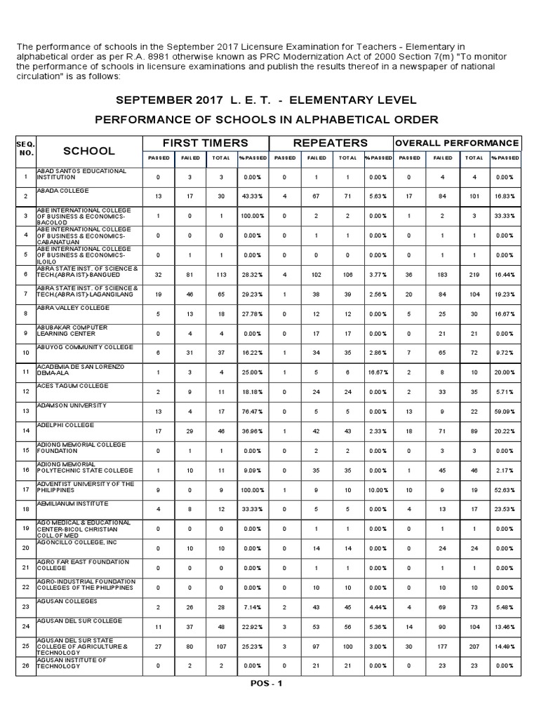 Performance of Schools LET Elementary Level PDF Southeast Asia
