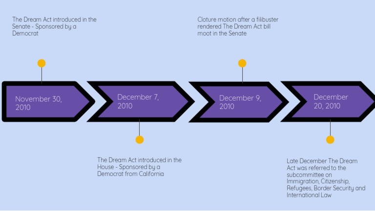 Dream Act Legislative Timeline 2010 | PDF