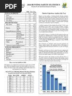 2016 Hunting Safety Statistics