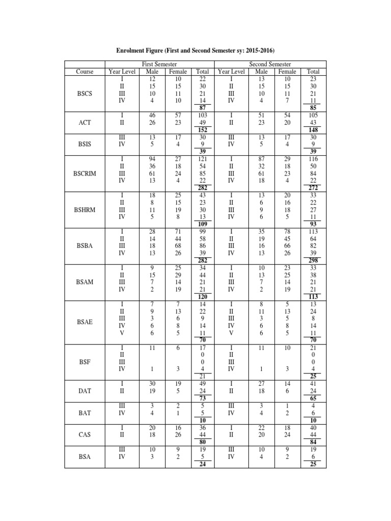 Enrolment Figure (First and Second Semester Sy: 2015-2016) | PDF