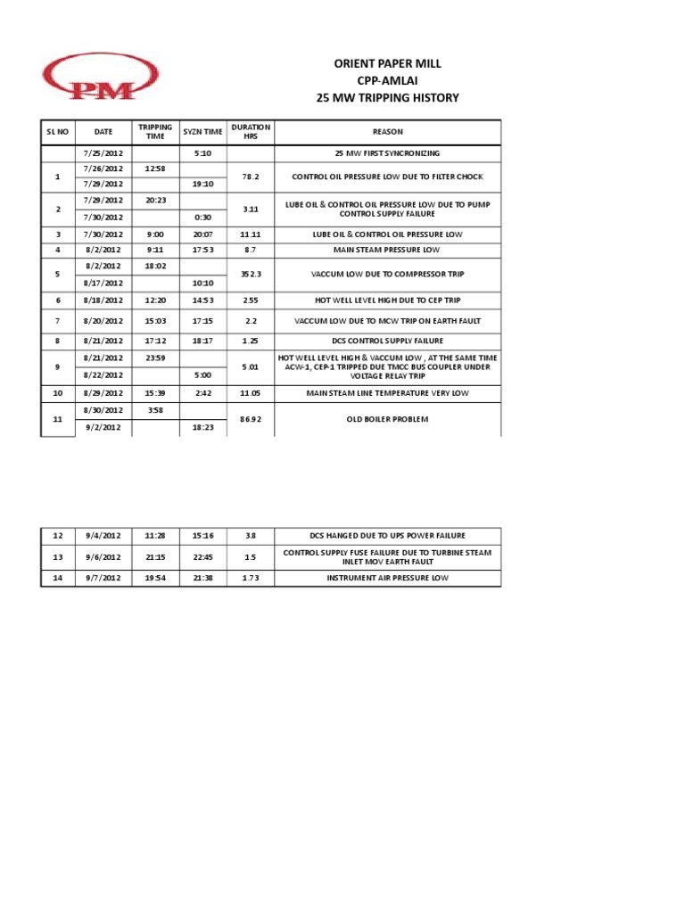 Orient Paper Mill CppAmlai 25 MW Tripping History PDF Steam Fuse
