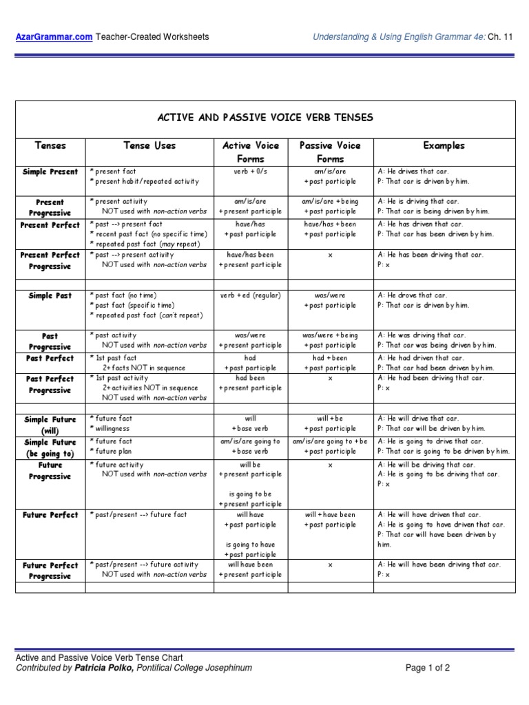 Active And Passive Voice Verb Tenses Tenses Tense Uses Active Voice 