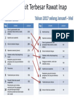 10 Penyakit Terbesar Rawat Inap