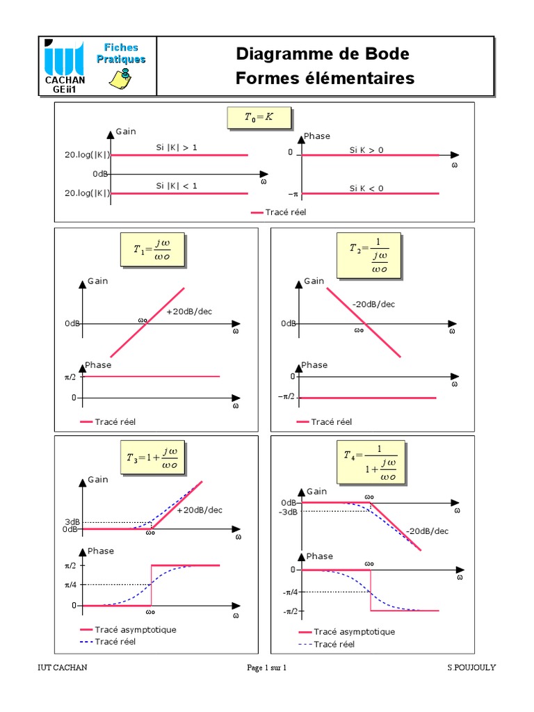 0 Fiche Bode Traitement du signal Circuit électronique