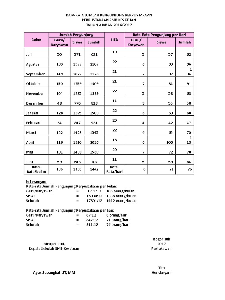 Laporan Pengunjung Perpustakaan Smp Kesatuan 2016 2017