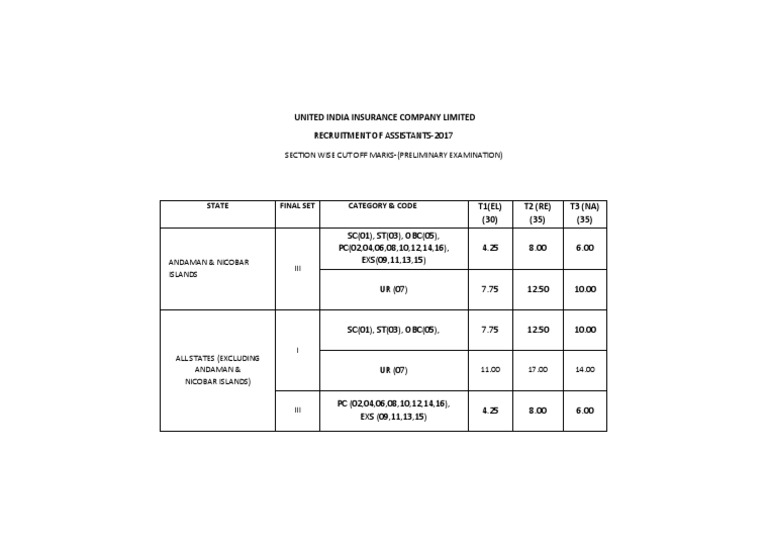United India Insurance Company Limited Section Wise Cut Off Marks