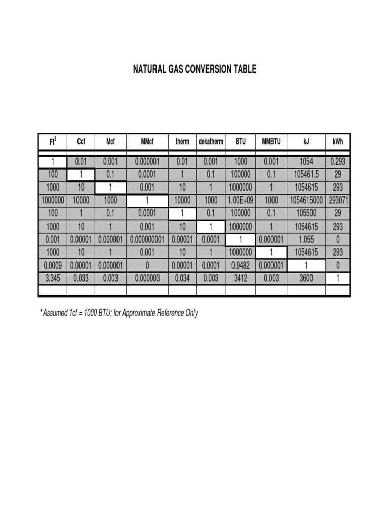 Natural Gas Conversion Chart PDF
