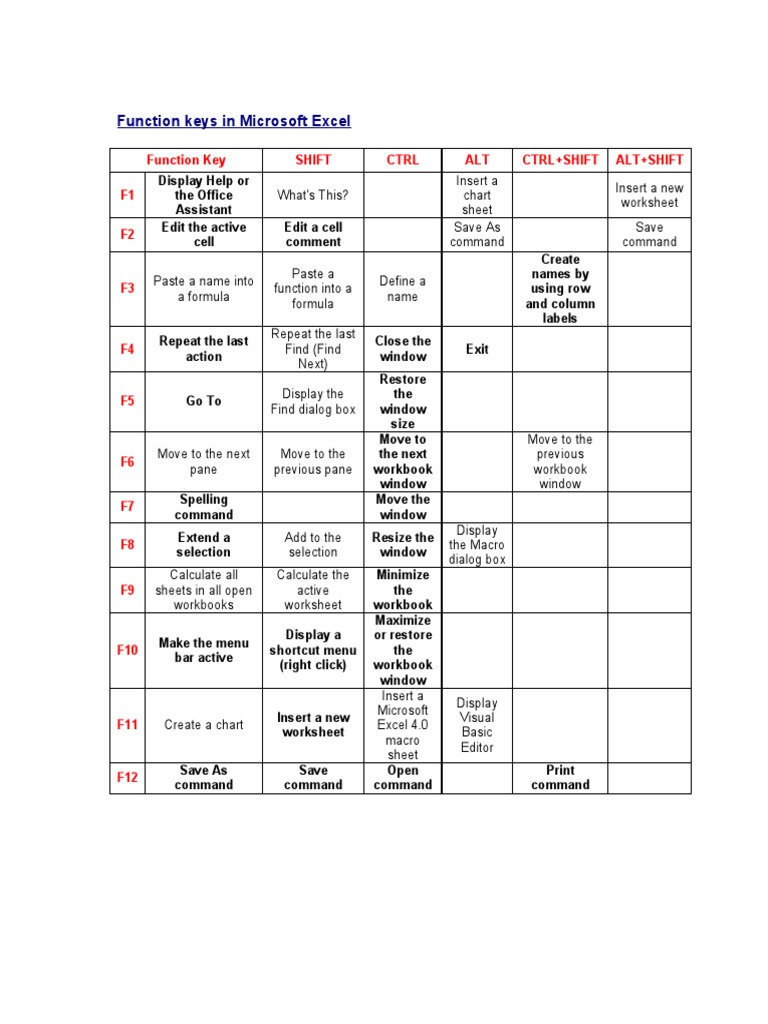 Function Keys in Microsoft Excel | PDF | Menu (Computing) | Human ...