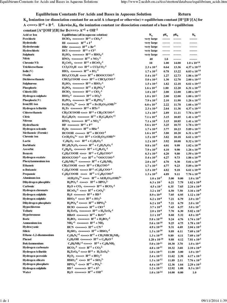 pKa pKb acidos+bases valores tabla Acid Dissociation Constant Acid