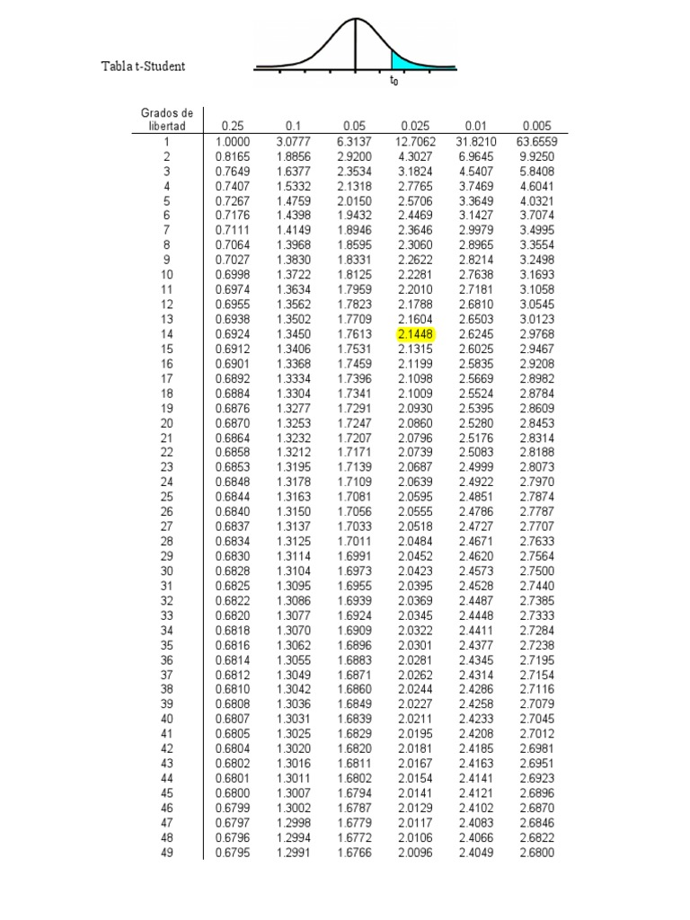 T-Student Distribution Table | PDF | Sports
