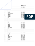 List of Developed and Developing Countries by GDP per Capita