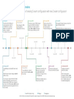 CPIM Re Configuration Timeline