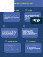 El Proceso de Venta y Sus Etapas Infografia