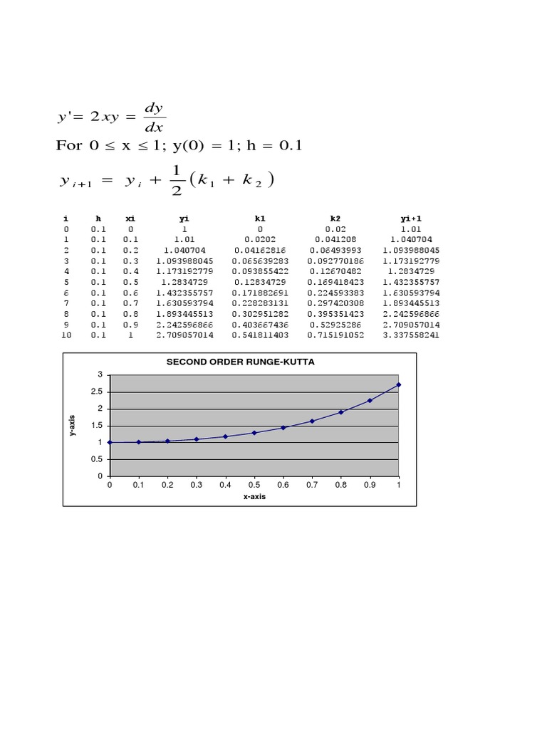 2nd Order Runge-Kutta | PDF