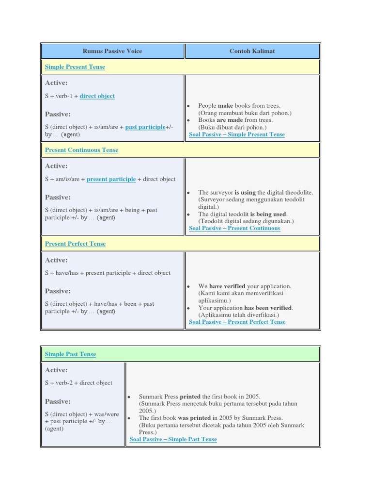 Rumus Passive Voice Docx Grammatical Tense Perfect Grammar