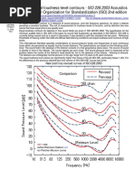 Acoustics Loudnes Curve