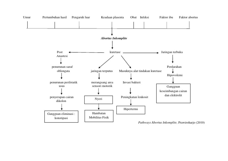 Pathway Abortus Inkomplit dan Kuretase | PDF
