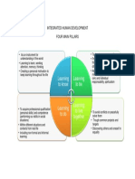 Learning To Know Learning To Be: Integrated Human Development Four Main Pillars