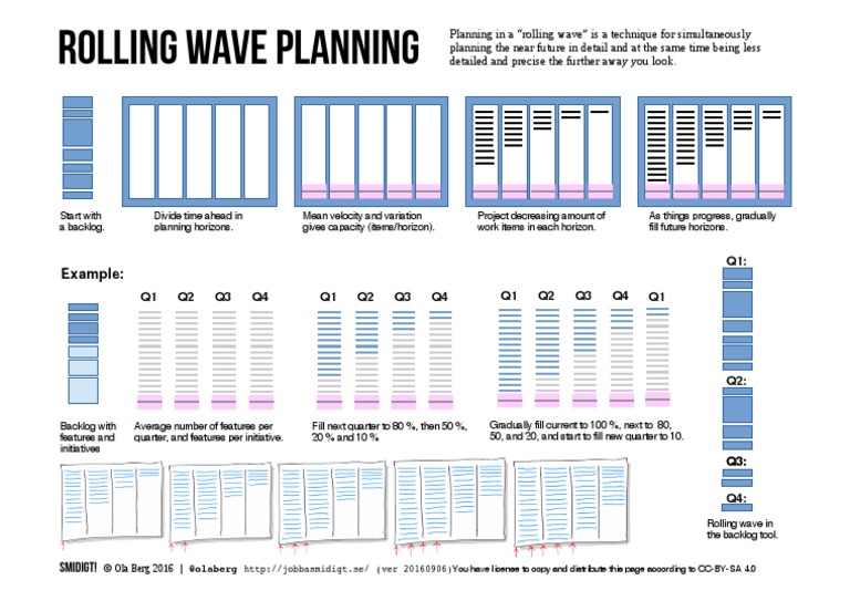 Infographic Rolling Wave Planning | PDF