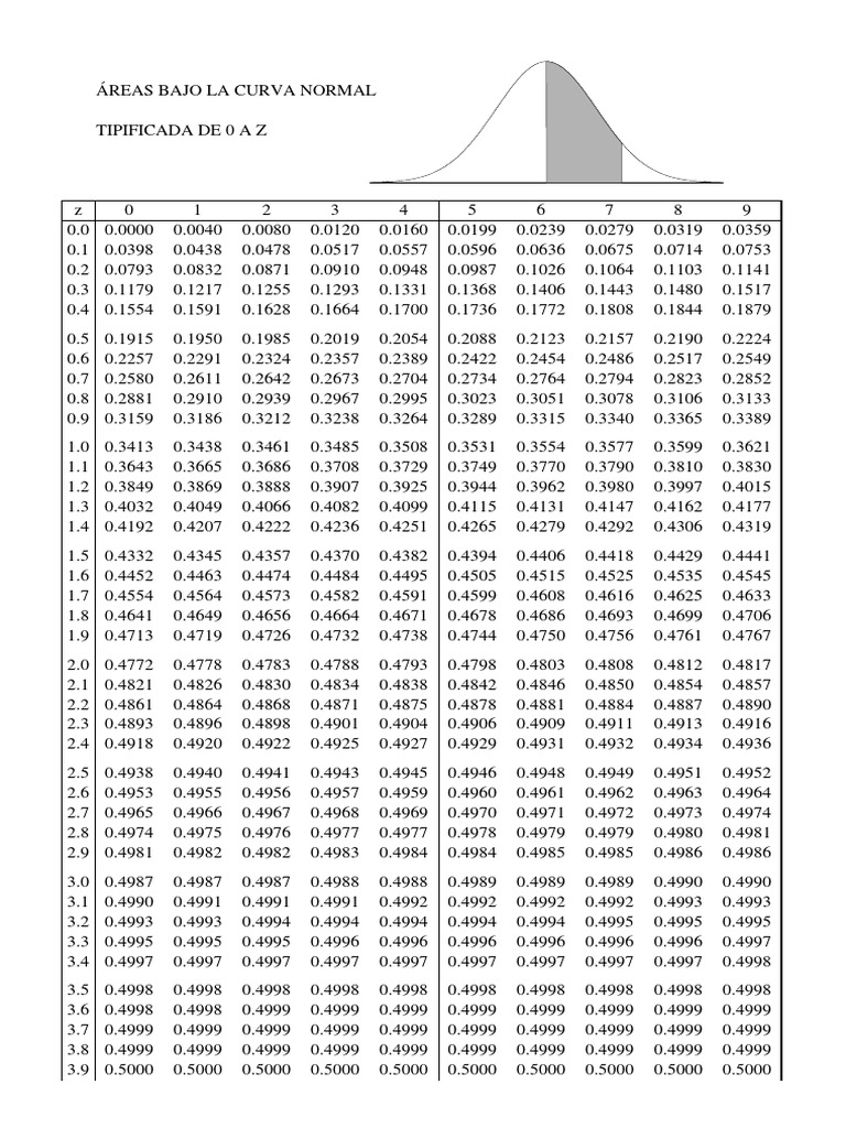 Tabla Distribucion Normal a La Derecha de z 0