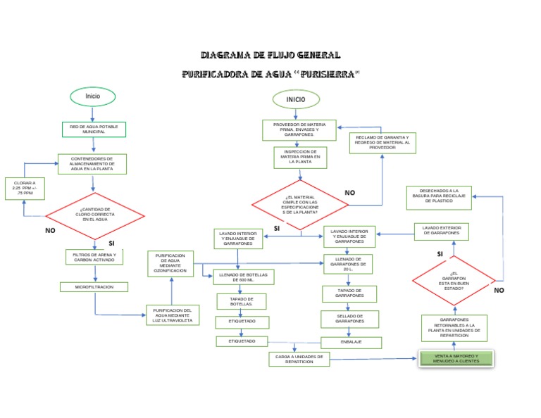 Diagrama de Flujo General