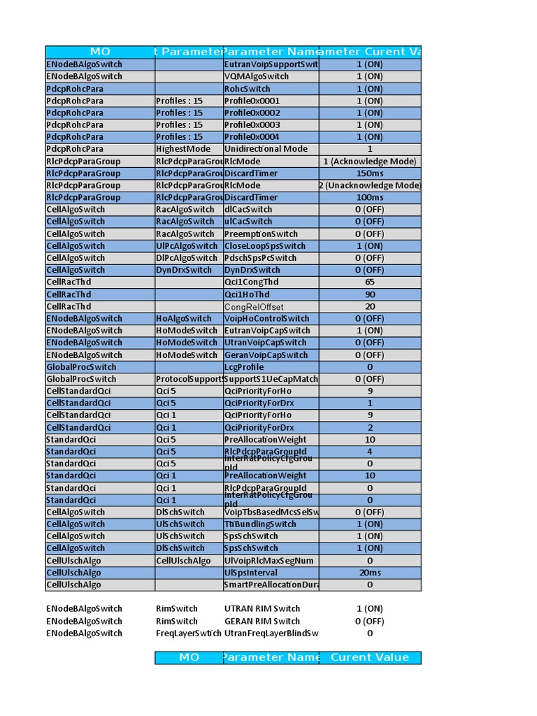 LTE Network Configuration Parameters | PDF | Duplex (Telecommunications ...