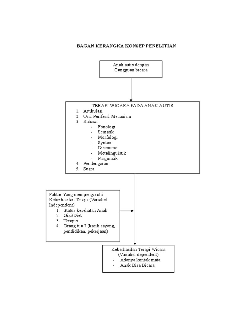 Bagan Kerangka Konsep Penelitian | PDF