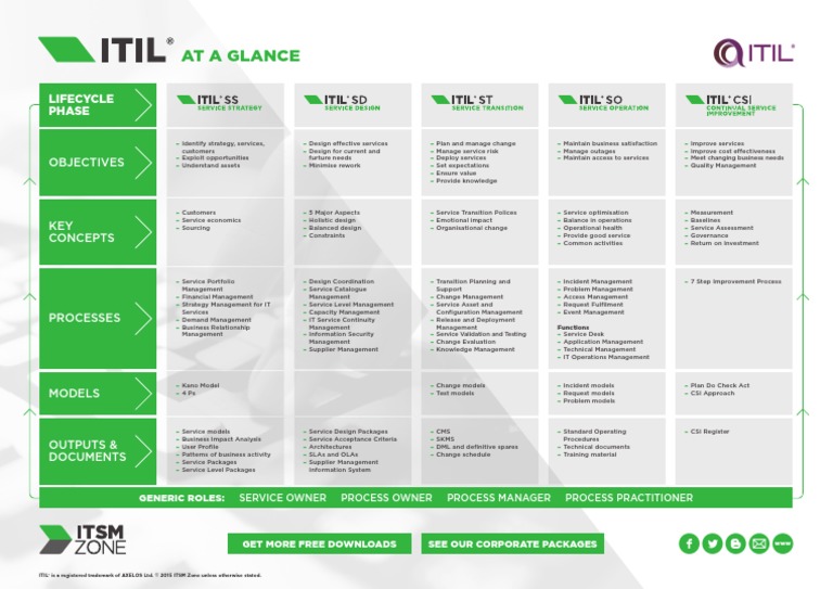 ITIL at A Glance V2 PDF | PDF | Itil | Information Management
