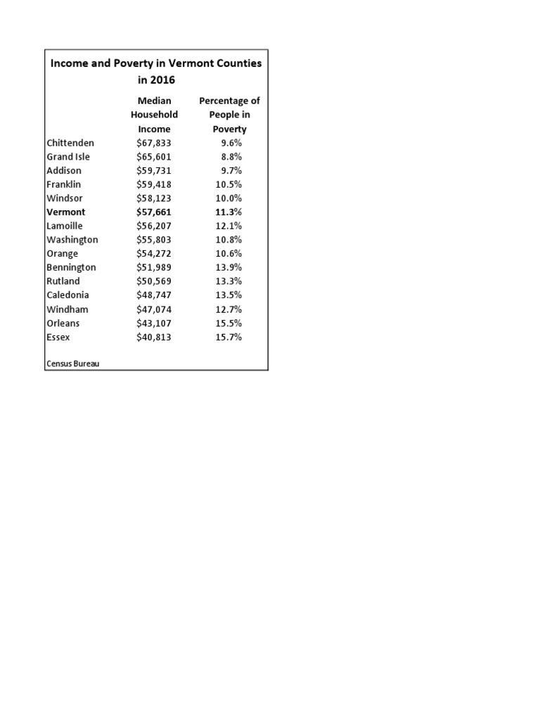 and Poverty in Vermont Counties PDF