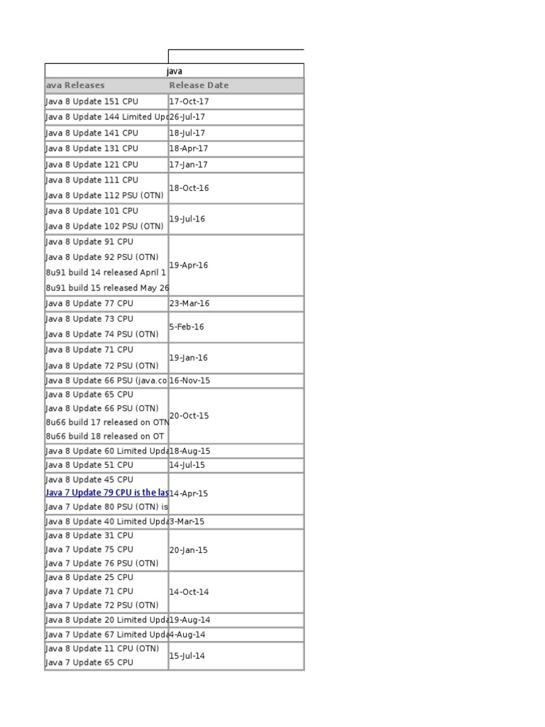 Java 7 and 8 Update Release Dates | PDF | Java Version History ...