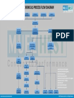 Oleochemical Process Flow Diagram