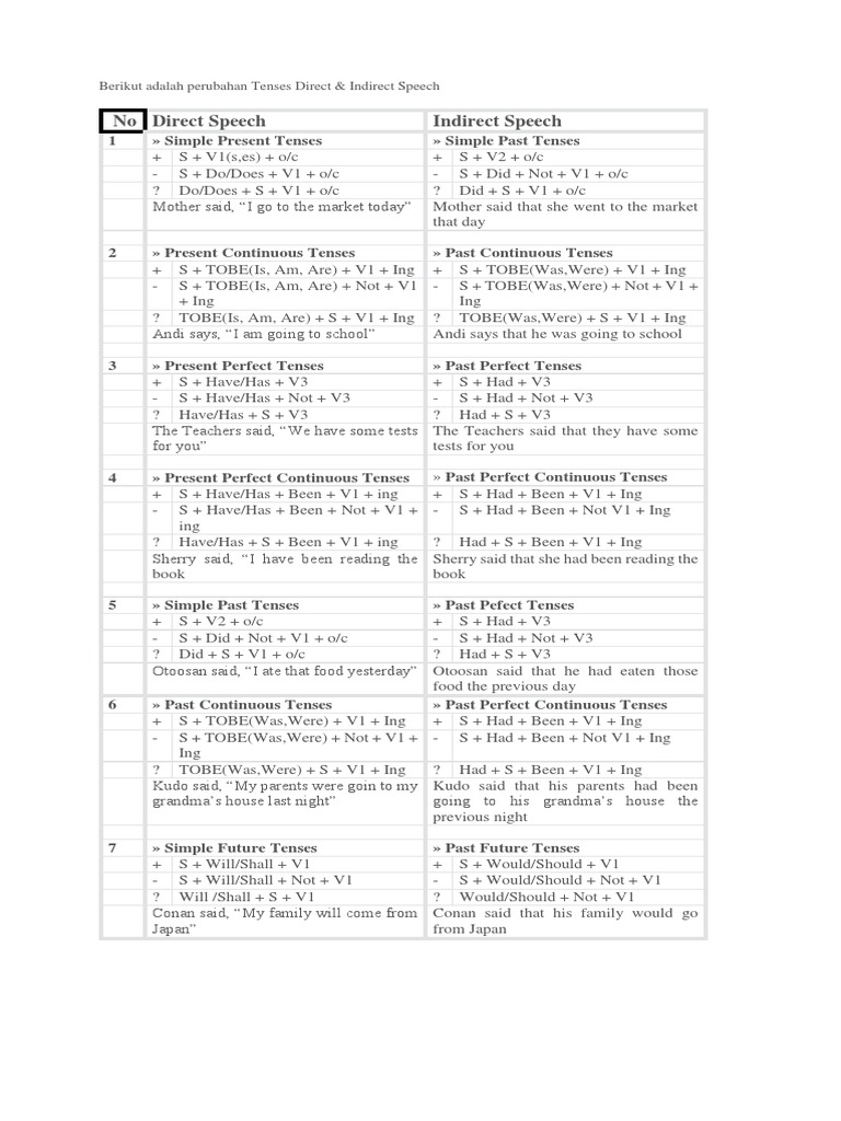 Rumus Direct Indirect Grammatical Tense Grammar