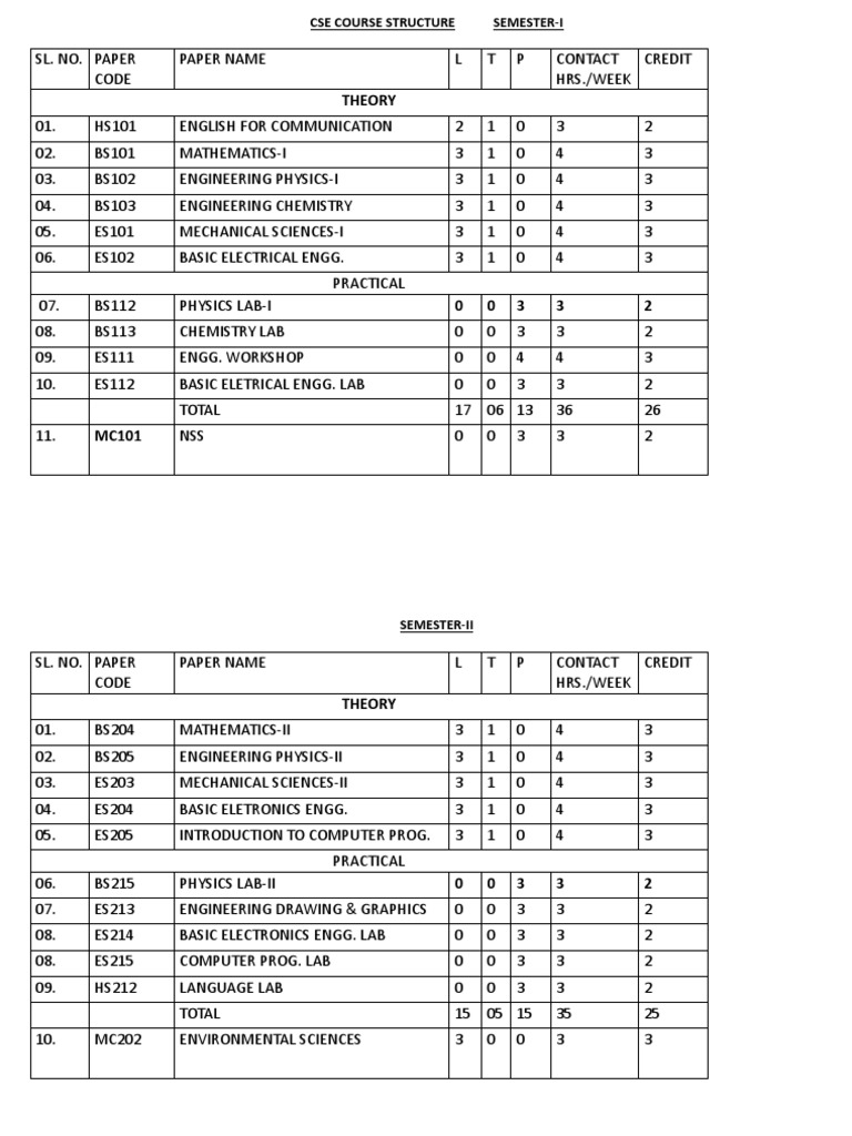 csesyllabus Numerical Analysis Normal Distribution