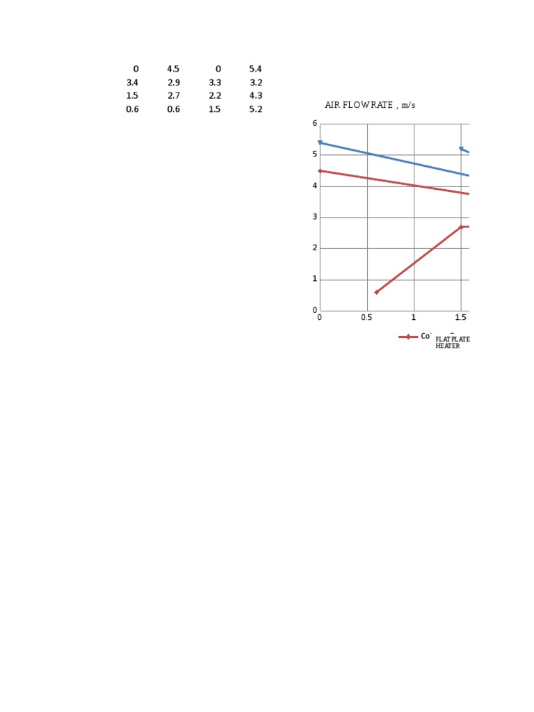 Chart Title Air Flow Rate, M/S PDF