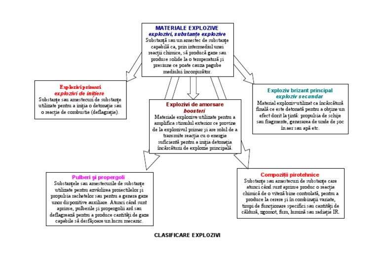 Clasificare Explozivi | PDF