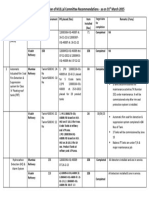 Status of Implementation of M.B.Lal Committee Recommendations - As On 31 March 2015