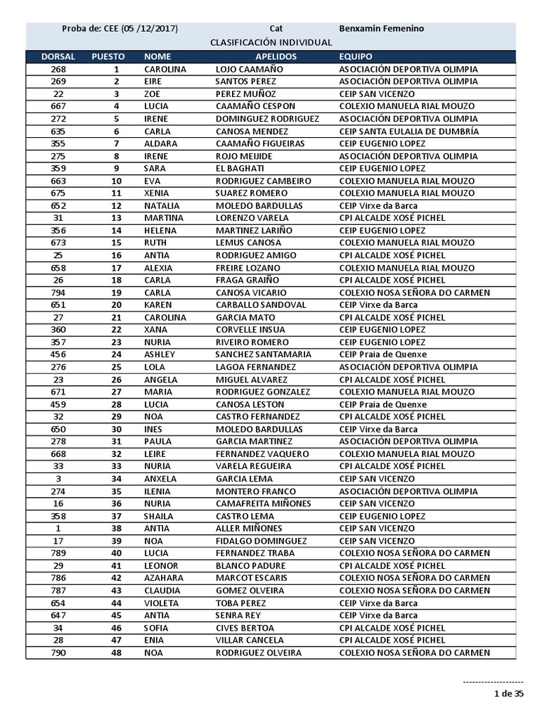 Resultados Cee PDF