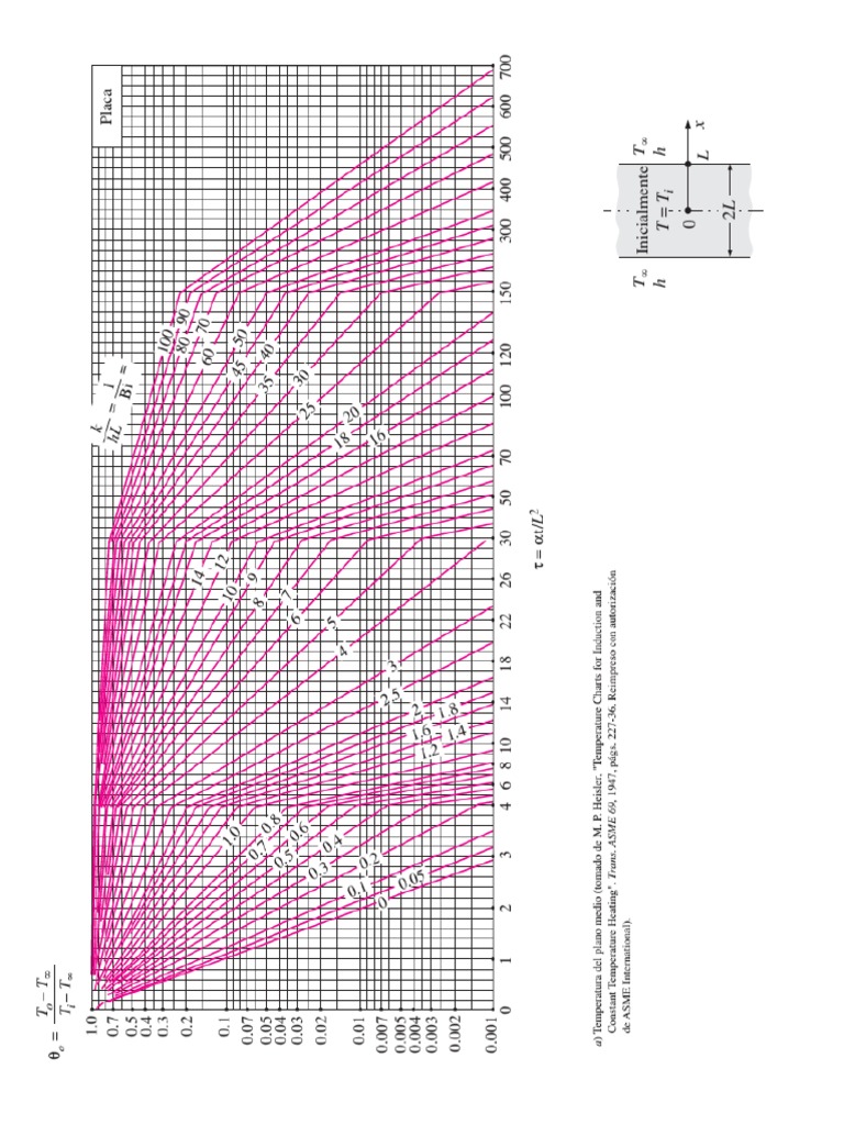 Graficas de Heisler PDF