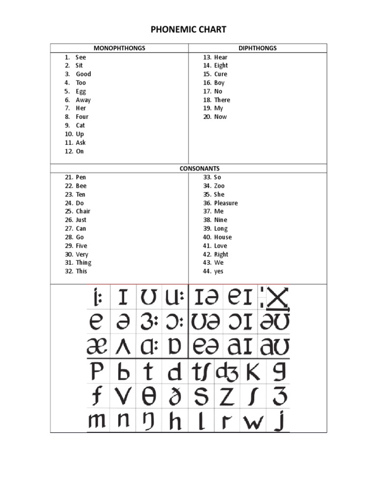 Phonemic Chart Overview | PDF