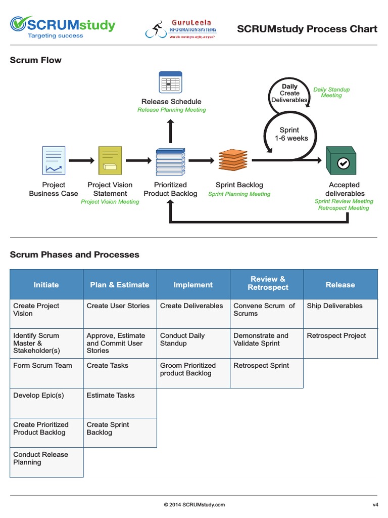Scrum Master Process Chart Scrum (Software Development) Project Management