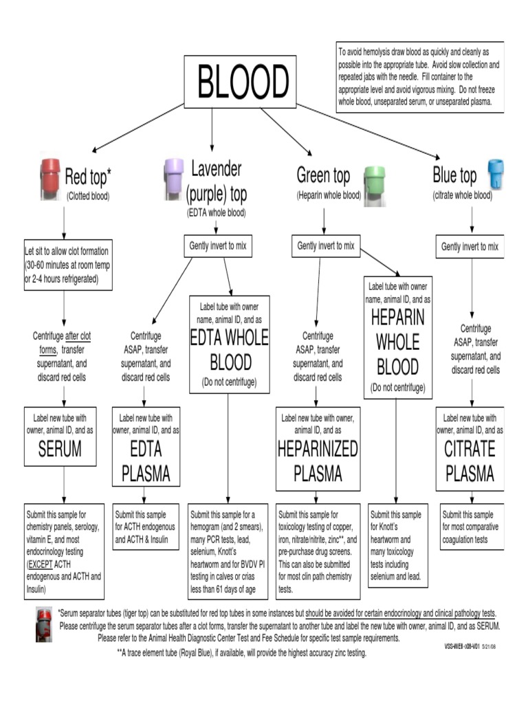 Blood Tubes and Labeling Guidelines Blood Plasma Blood