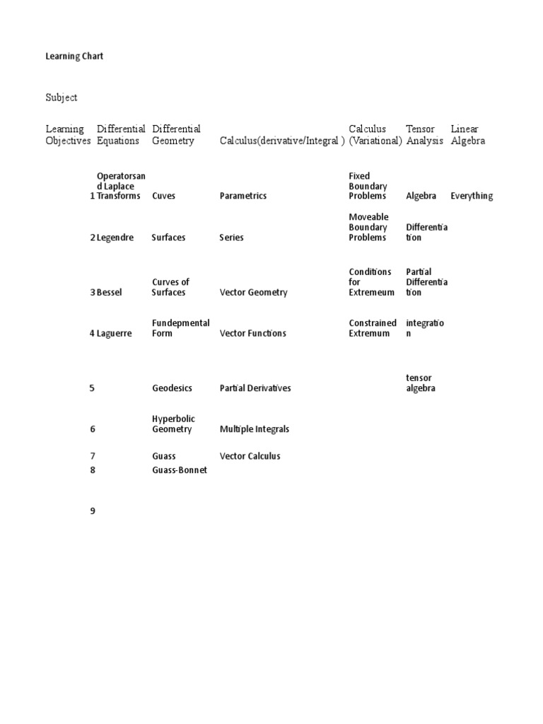 Subject Learning Objectives Differential Equations Differential