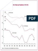 Young Adult Voting An Analysis of Presidential Elections 1964 2012