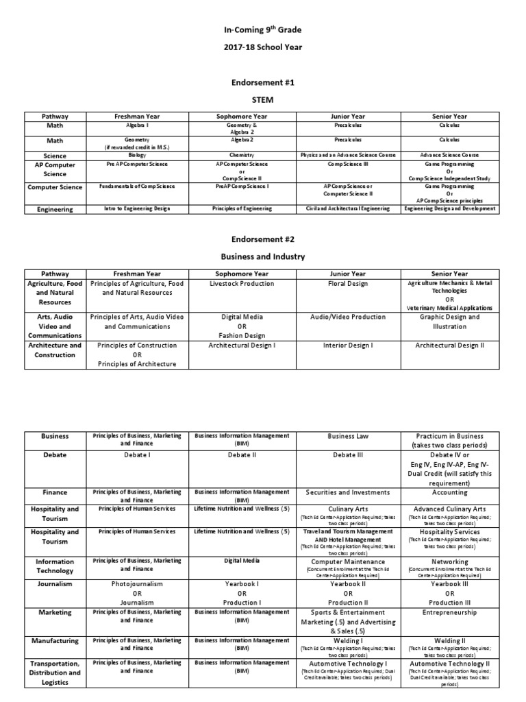 9th Grade Course Pathways Overview | PDF | Engineering | Design