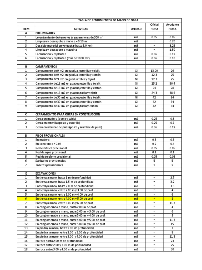 Tabla Rendimientos de Mano de Obra PDF PDF Pintar edificio