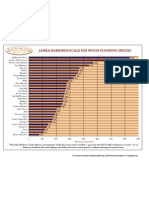 Janka Scale