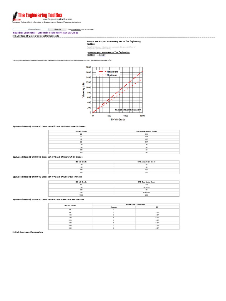 Industrial Lubricants - Viscosities Equivalent ISO-VG Grade | PDF ...